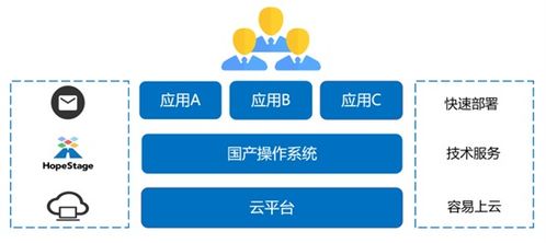 潤(rùn)和軟件HopeStage操作系統(tǒng)正式上架阿里云、華為云、騰訊云商店，助力人工智能基礎(chǔ)軟件開發(fā)